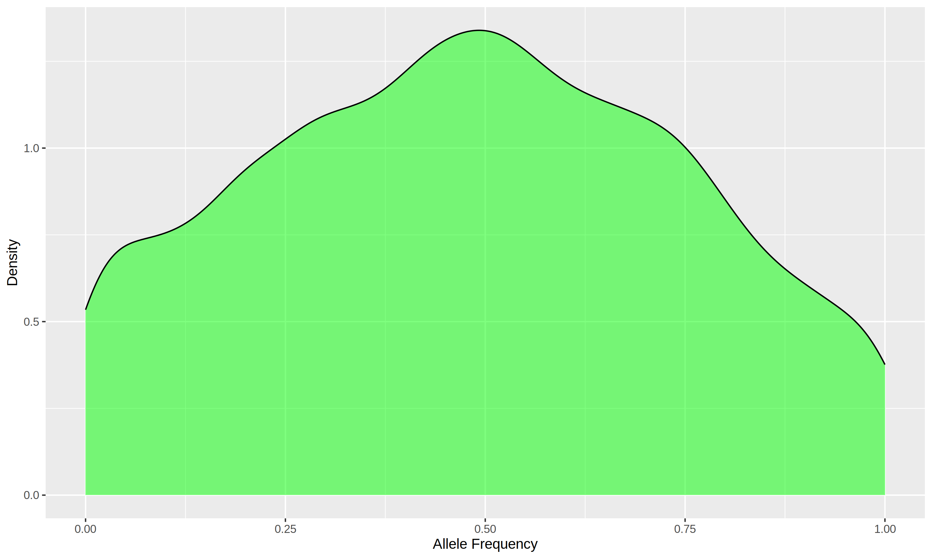 Density Plot for Breed1 in 5K